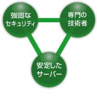 強固なセキュリティー　専門の技術者　安定したサーバー