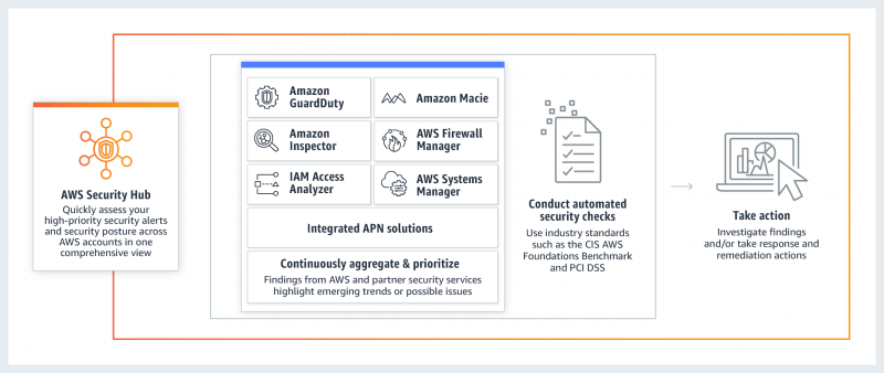 AWS Security Hubで情報を集約!セキュリティ情報は一元管理する時代へ