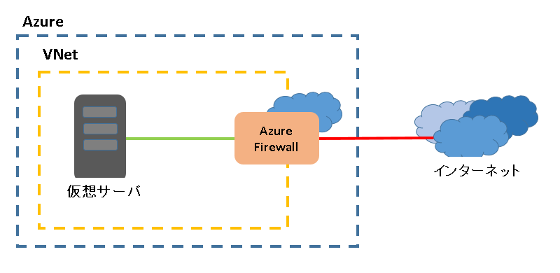 Azure Firewallとは?セキュリティ機能や種類、料金を解説