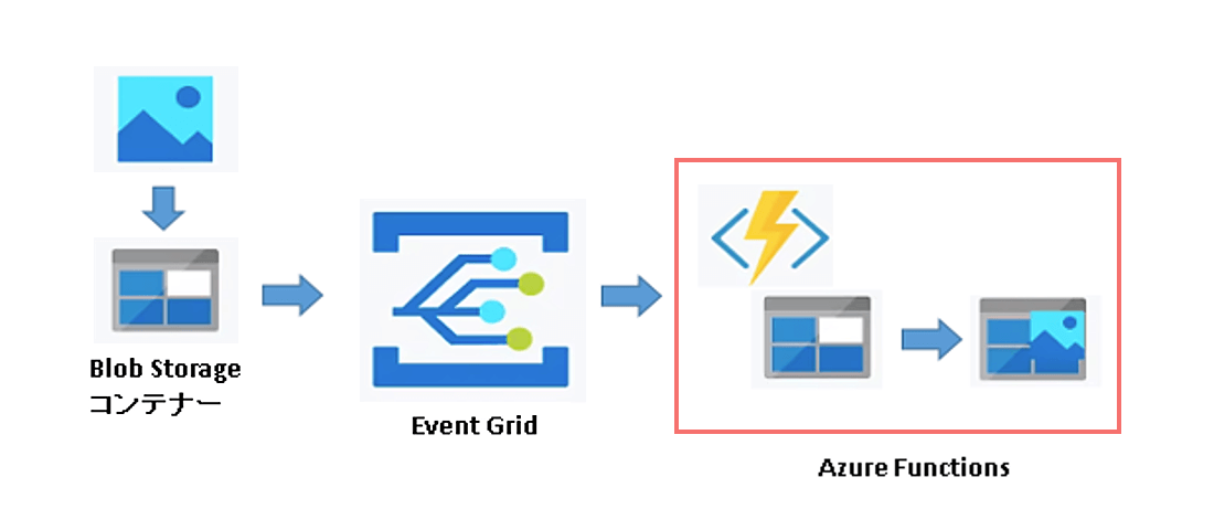 Azureでのサーバーレスアーキテクチャとは?メリットや事例を紹介