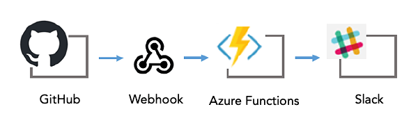 サーバーレスソリューション「Azure Functions」の概要や料金を解説