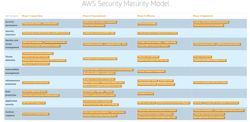 AWSセキュリティ成熟度モデルとは?使い方やポイントを解説