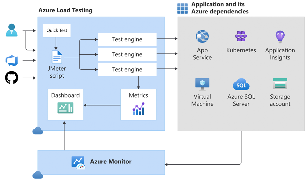 負荷テストの自動化サービス Azure Load Testing の特徴と使い方を解説