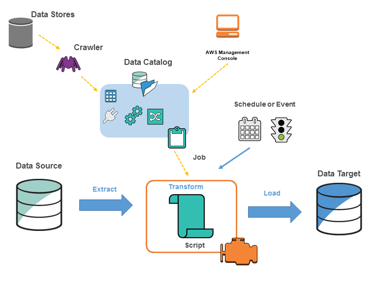 AWS Glueでデータ活用!複数のデータソースを統合できるサービスを解説