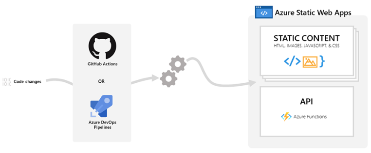 Azure Static Web Appsとは?サービスの特徴や静的Webアプリで利用するメリットを解説