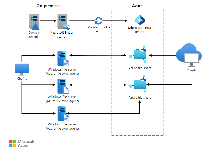 Azure Filesとは?サーバーレスのファイル共有ストレージのメリットや料金を解説