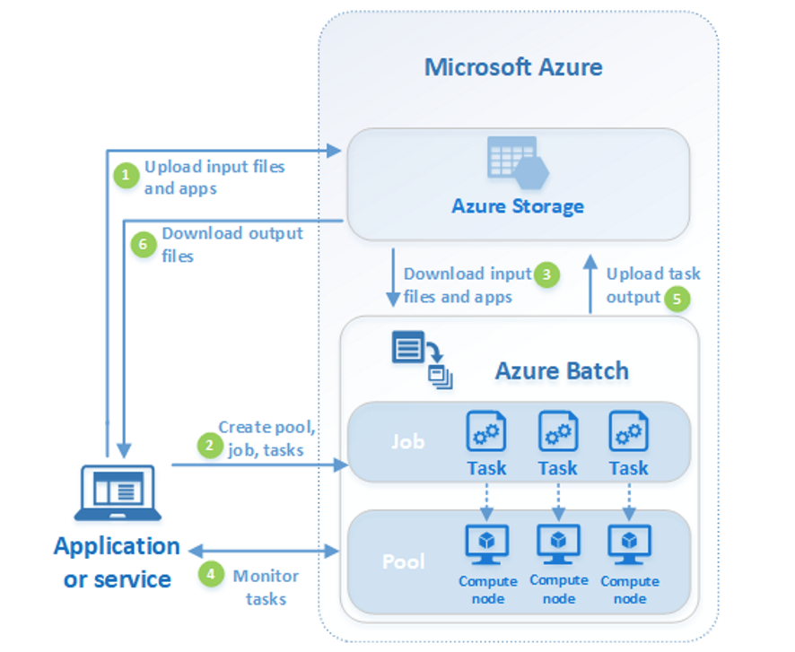 Azure Batchとは?長時間のバッチ処理の効率化を実現するサービスの特徴を解説